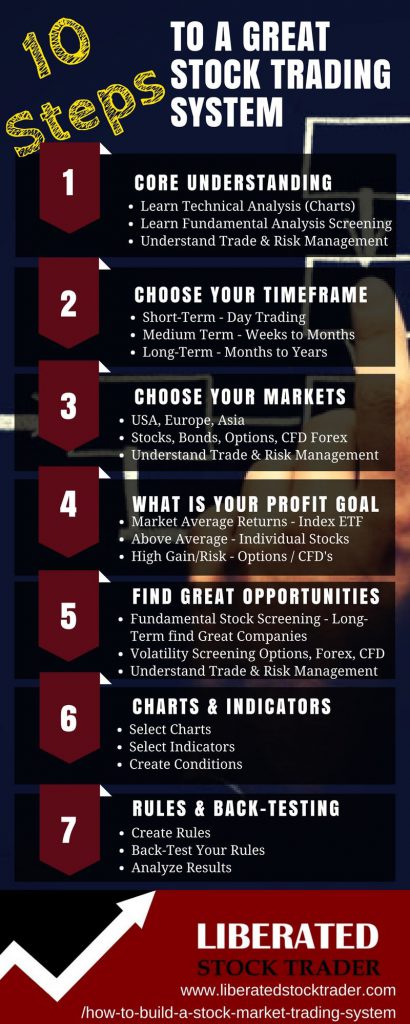 Jump to Full Size Stock Market System Infographic 10 Step Stock Trading System- 10 powerful steps to building a PROFITABLE Stock Market Trading System. Fundamental, Technicals, Backtesting