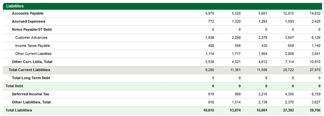 Core Componements of a Balance Sheet