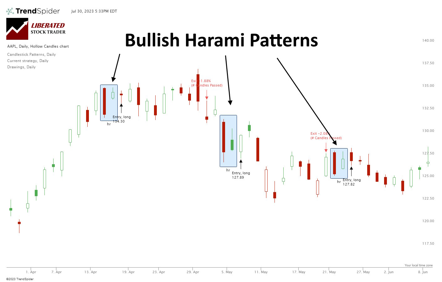 Bullish Harami & Harami Cross Patterns: How to Trade Them Based on the Data.
