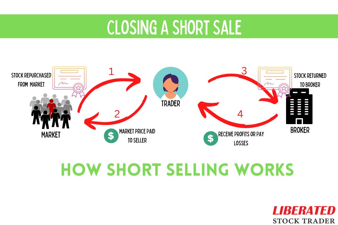 4 steps to close a short stock trade