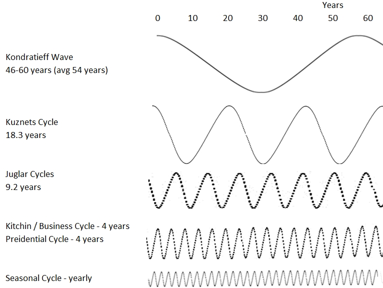 Stock Market Cycles Chart: Kondratieff Wave (54 Years), Kuznets (18-Year), Juglar (10-Year), Business & Kitchin Cycle (4-Year) & Yearly Seasonal Cycles Stock Market Cycles Chart: Kondratieff Wave (54 Years), Kuznets (18-Year), Juglar (10-Year), Business & Kitchin Cycle (4-Year) & Yearly Seasonal Cycles