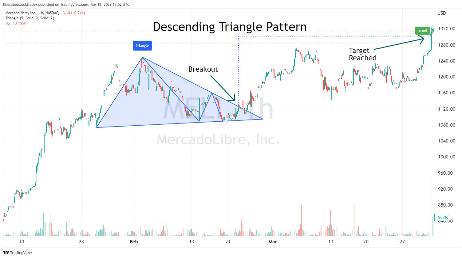 Descending Triangle Pattern