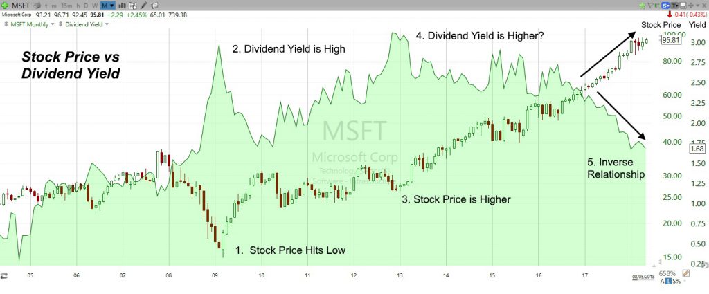 The Inverse Relationship Between Stock Price & Dividend Yield The Inverse Relationship Between Stock Price & Dividend Yield