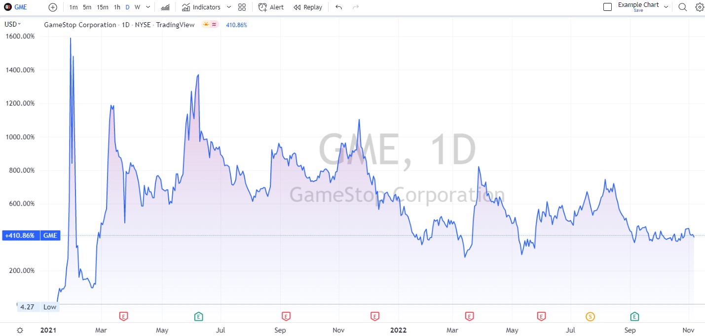 https://www.tradingview.com/chart/?symbol=NYSE%3AGME&aff_id=4191 GameStop stock squeeze chart