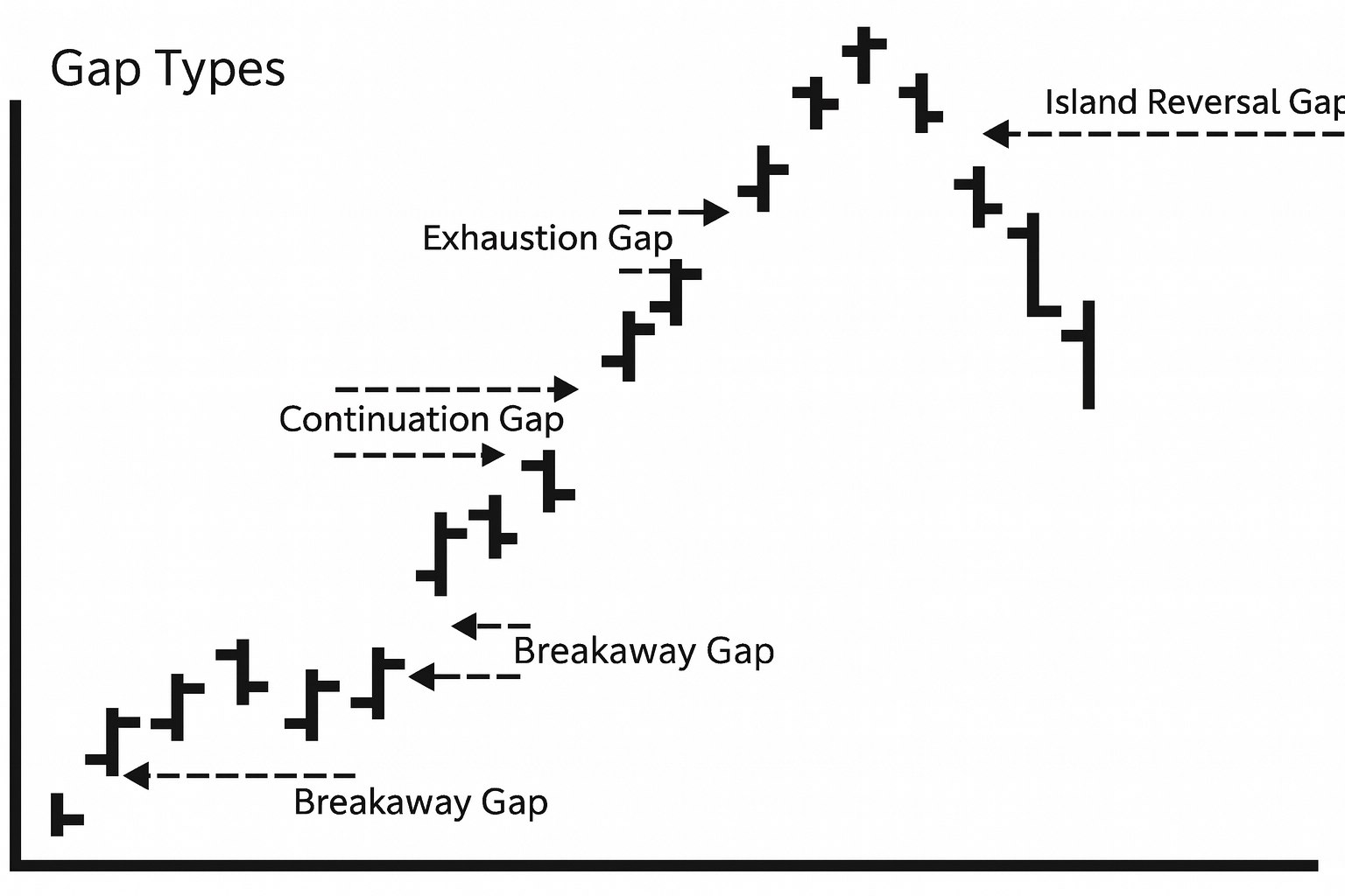 The 4 Main Types of Gap Patterns in Stock Charts. Breakaway Gap, Continuation Gap, Exhaustion Gap & Island Reversal Gap
