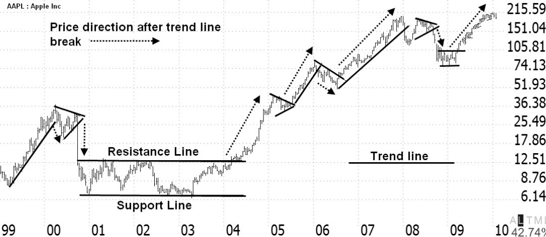 Drawing Support & Resistance Trendlines Drawing Support & Resistance Trendlines
