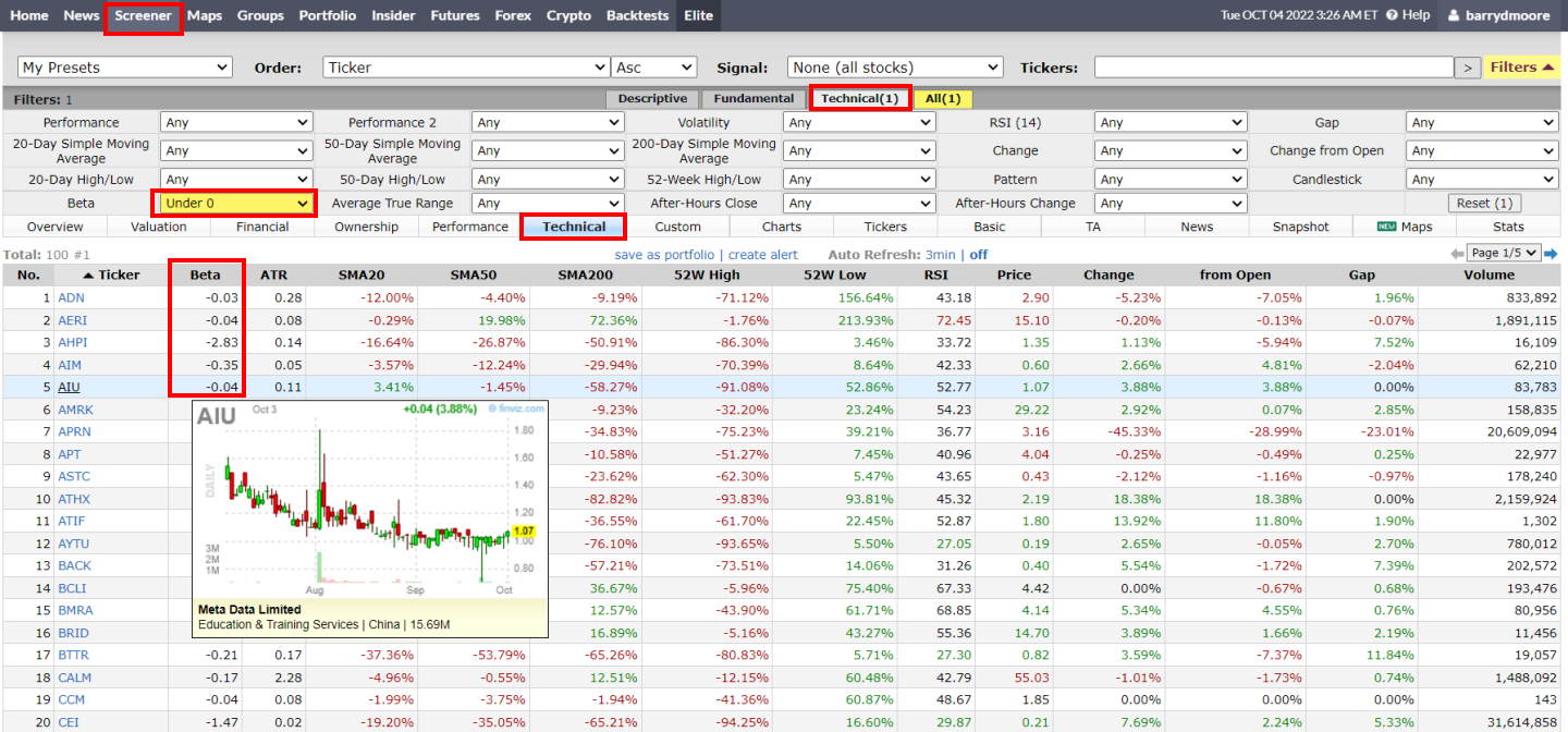 How to find a list of negative beta stocks using Finviz