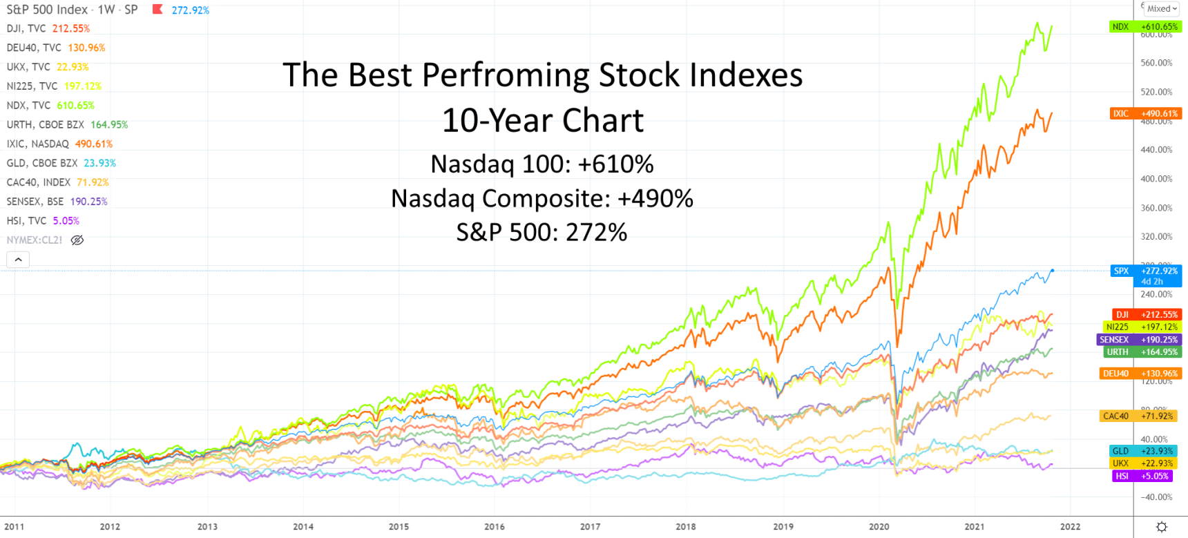 The best index funds to invest in long-term. Top Performing Stock Index Funds: 10-Year Chart to 2022. The best index funds to invest in long-term. Top Performing Stock Index Funds: 10-Year Chart to 2022.