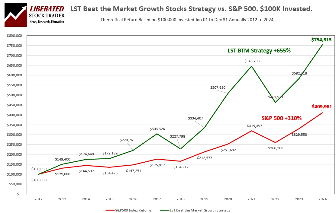 Liberated Stock Trader's Beat the Market Investing Strategy - Performance 2012 to 2025