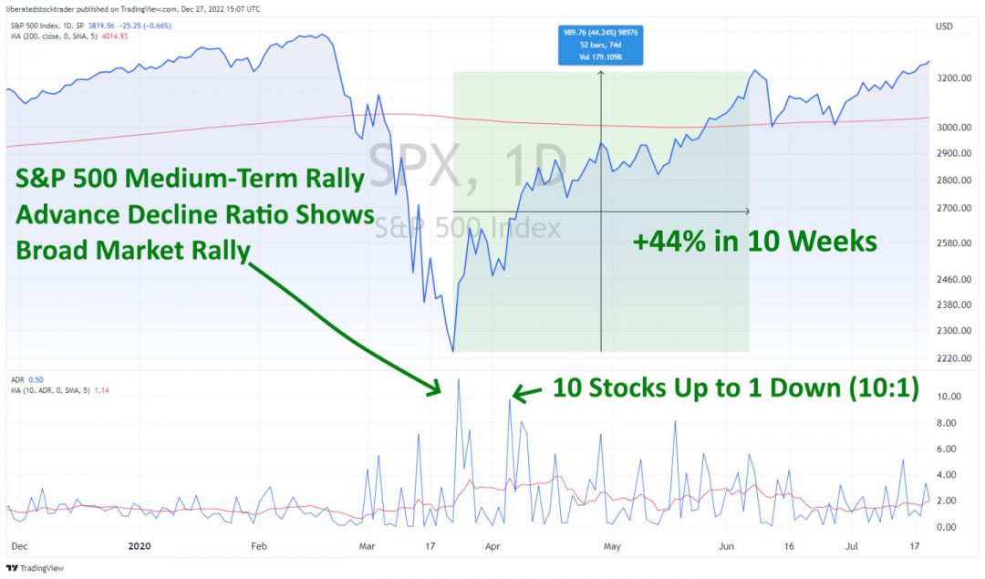 Using the Advance Decline Ratio To Assess a Broad Stock Market Rally