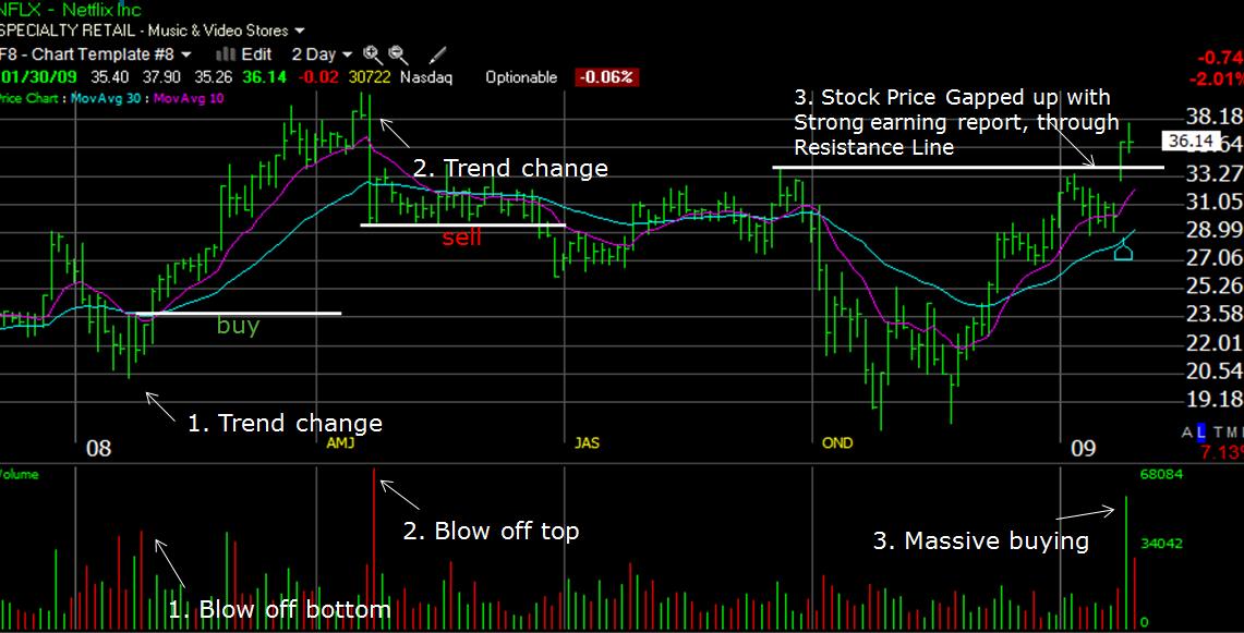 How to Read the Stock Chart Volume Indicator - Detailed 3-Step Analysis & Usage