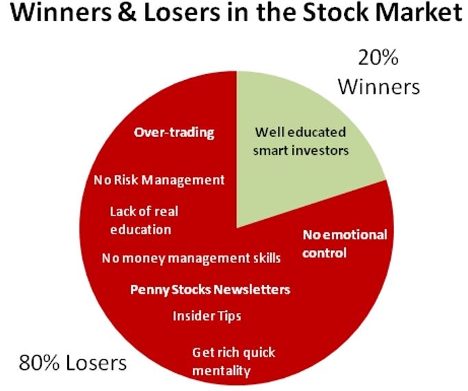 Why do people lose in the stock market? Why do people lose in the stock market?