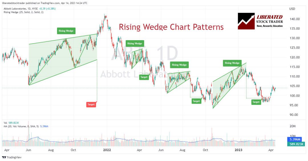 Rising Wedge/Ascending Wedge Chart Pattern