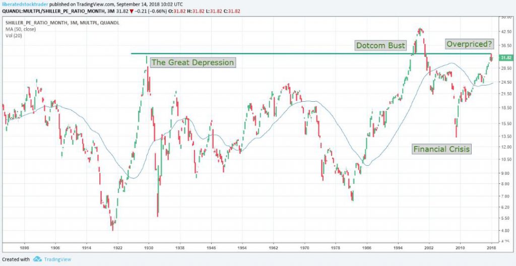 Using the Award Winning TradingView Analysis Software & The Quandl Database - Visit TradingView What is the P/E Ratio of the S&P 500? Shiller Formula