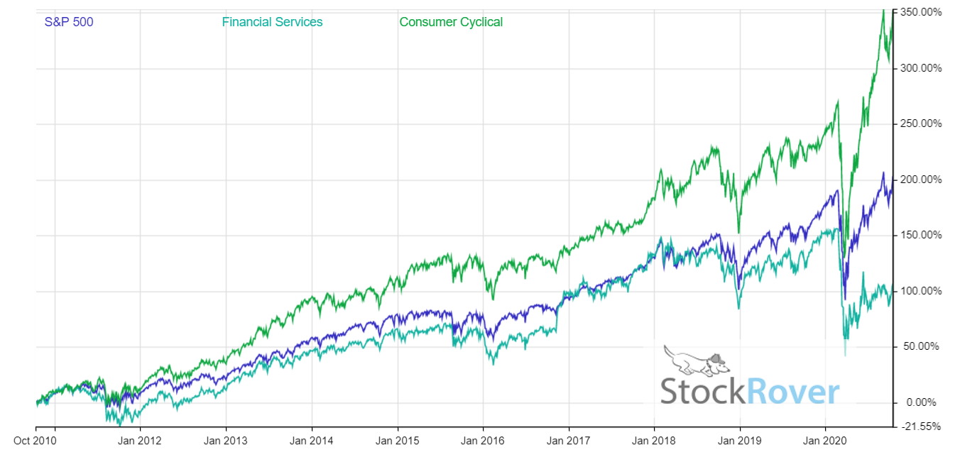 10 Year Financial Services & Consumer Discretionary Stock Sector Performance vs. S&P 500