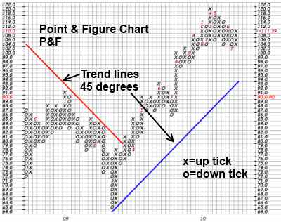 P&F Chart Trendlines P&F Chart Trendlines