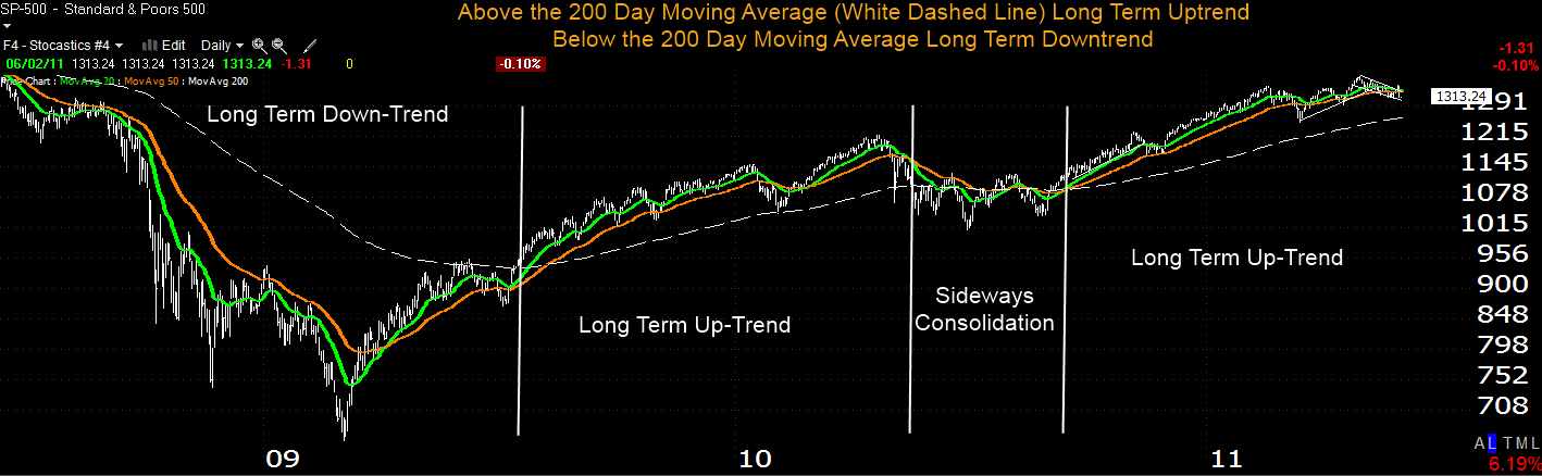 Long Term Uptrends, Downtrends & Consolidation Long Term Uptrends, Downtrends & Consolidation