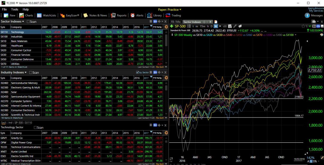 TC2000 Review - Sector Analysis Drill Down TC2000 Review - Sector Analysis Drill Down