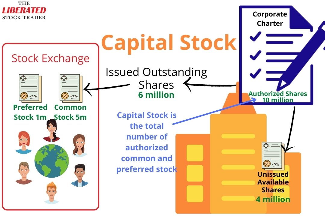 What is Capital Stock? Examples & Use In Research: Infographic: Example of Capital Stock, Authorized, Common, and Preferred Stock. What is Capital Stock? Examples & Use In Research