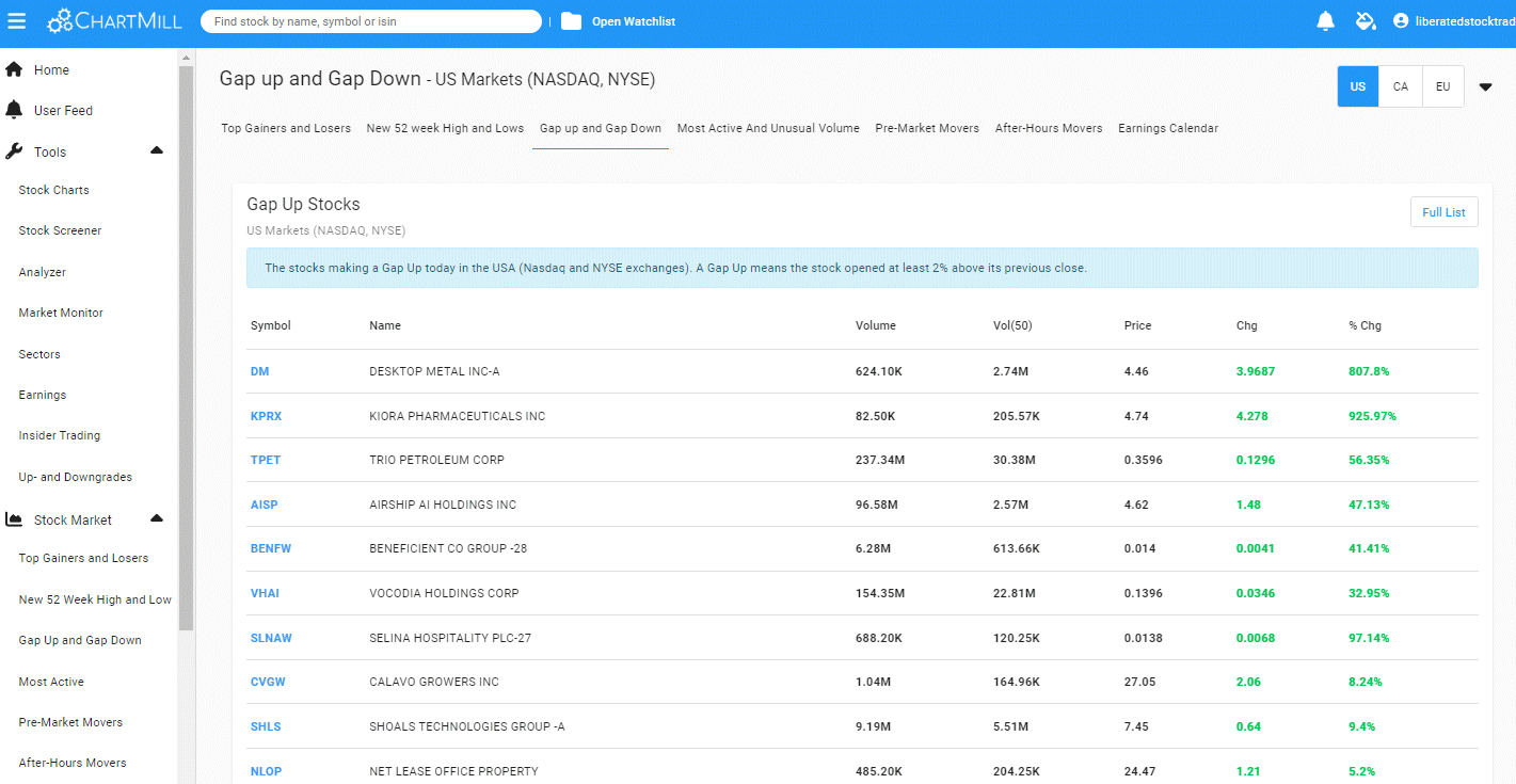 ChartMill: Stocks Gapping Up & Down