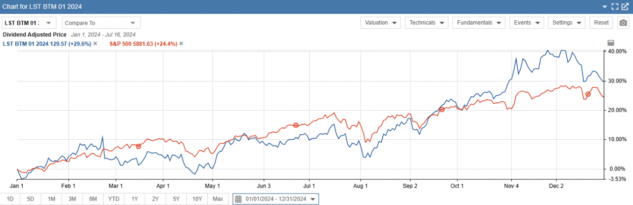 LST Beat the Market Growth Stocks Strategy Performance Results Chart 2024