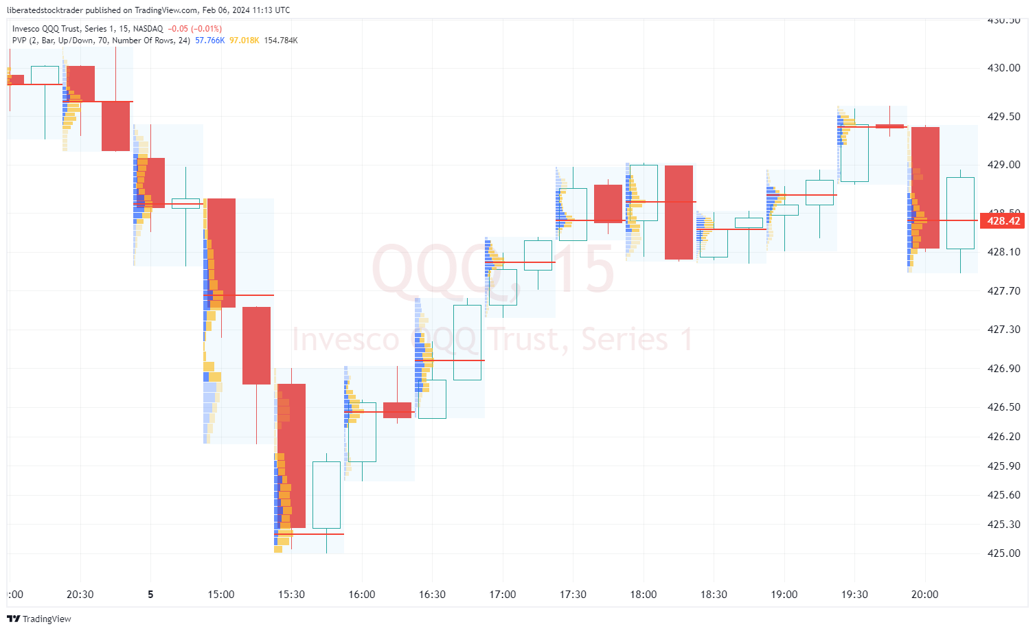 Example Chart: Periodic Volume Profile Indicator