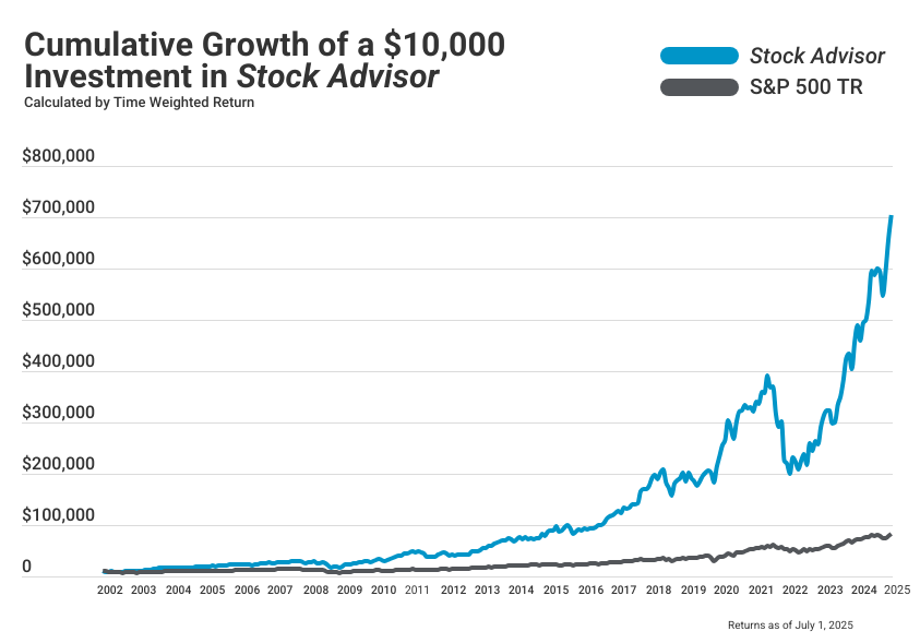 Cumulative Growth of a $10,000 Investment in Stock Advisor
