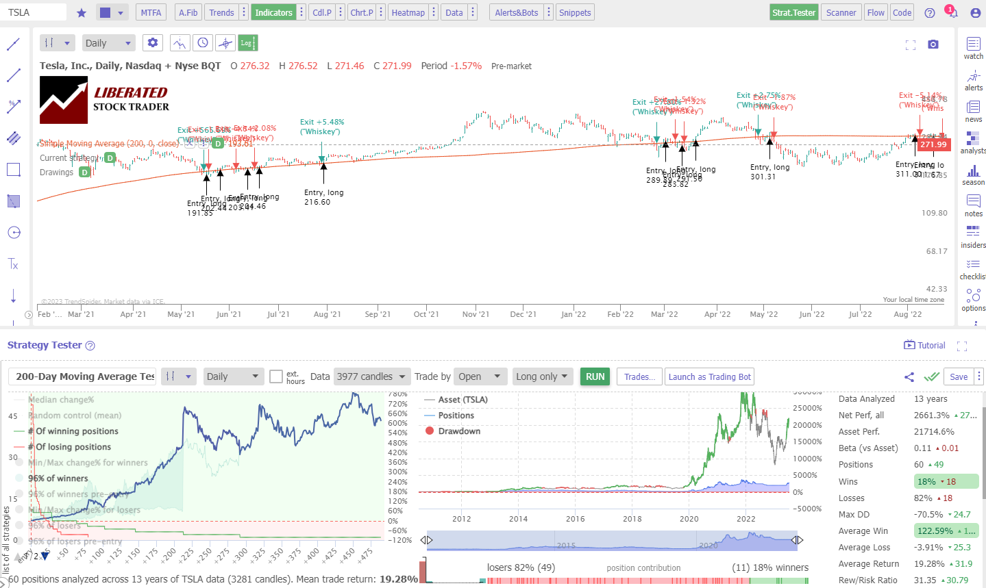200-Day Moving Average Performance Results: Tesla 13 Year Chart