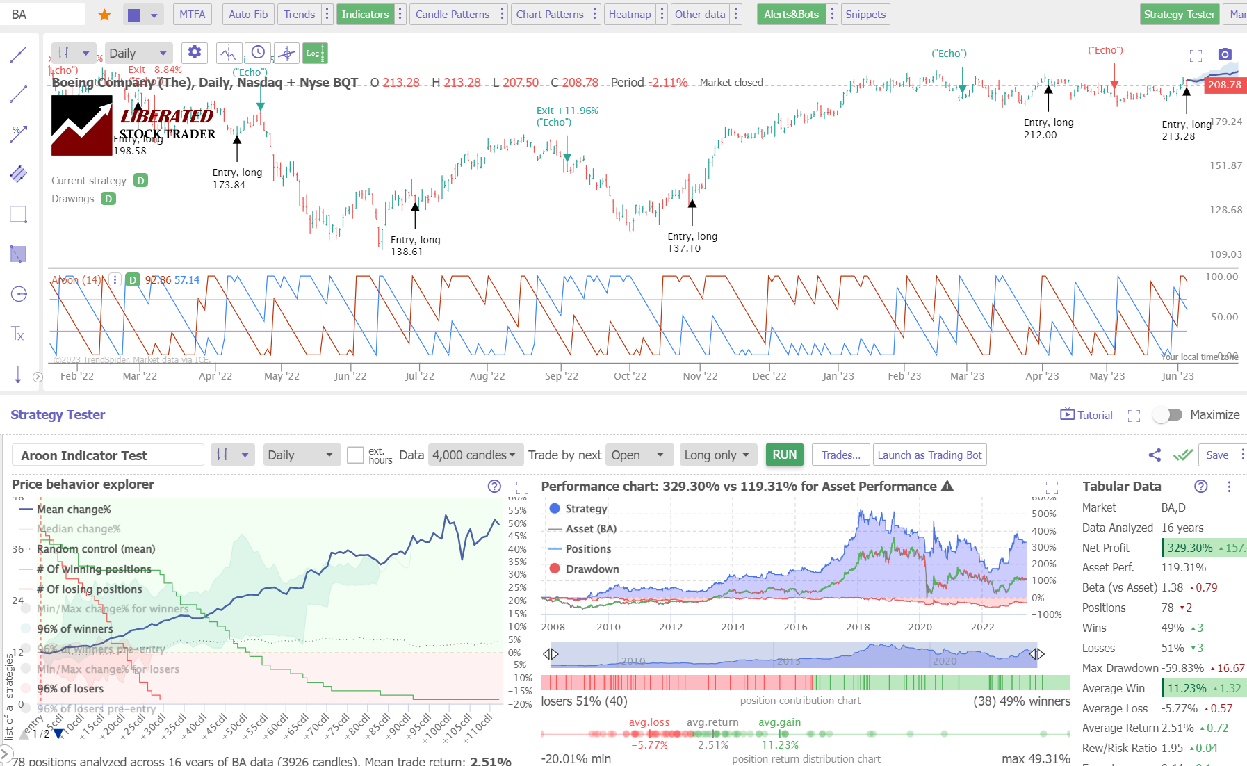 Aroon Indicator Backtest Results: Daily Chart.