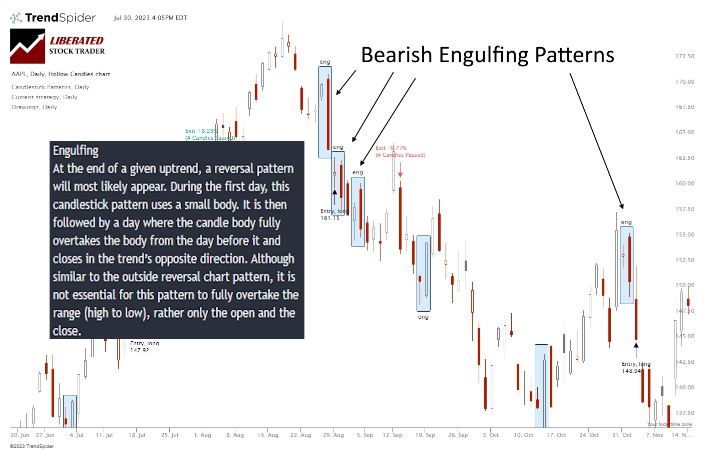 Bearish Engulfing Candle Explained