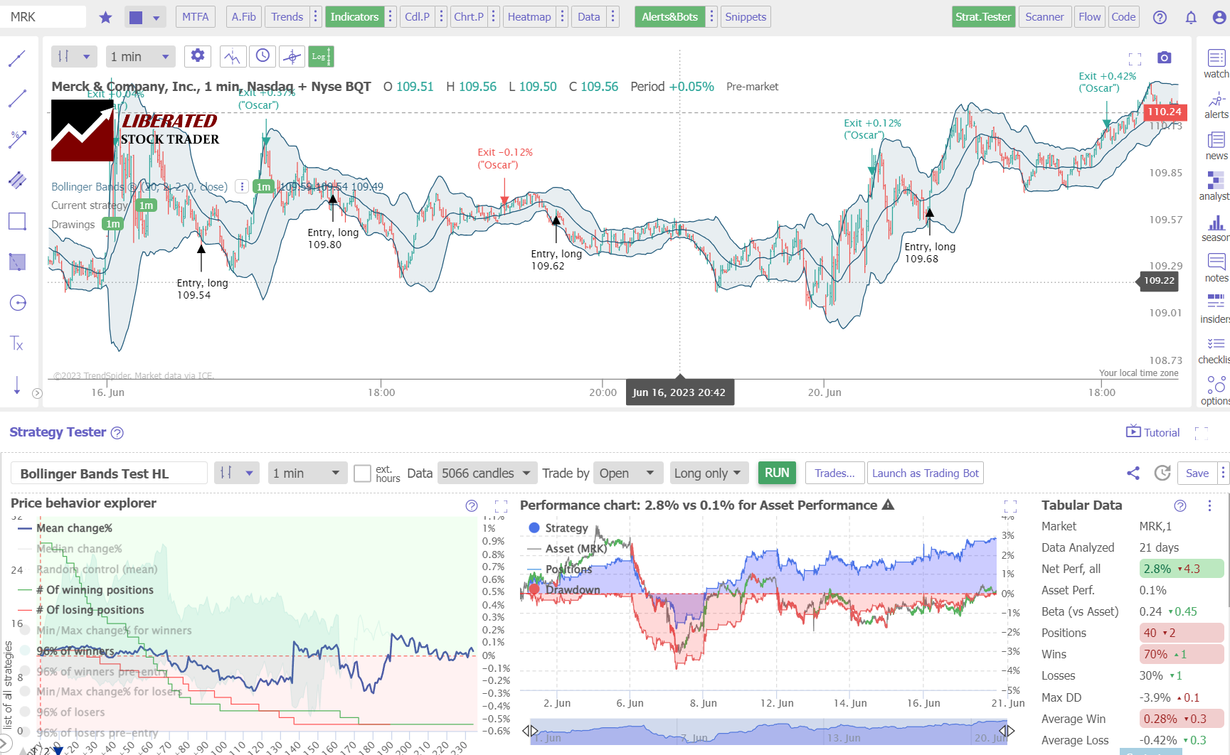 Bollinger Bands Reliability Testing -Minute Chart Example - MERCK & Company.