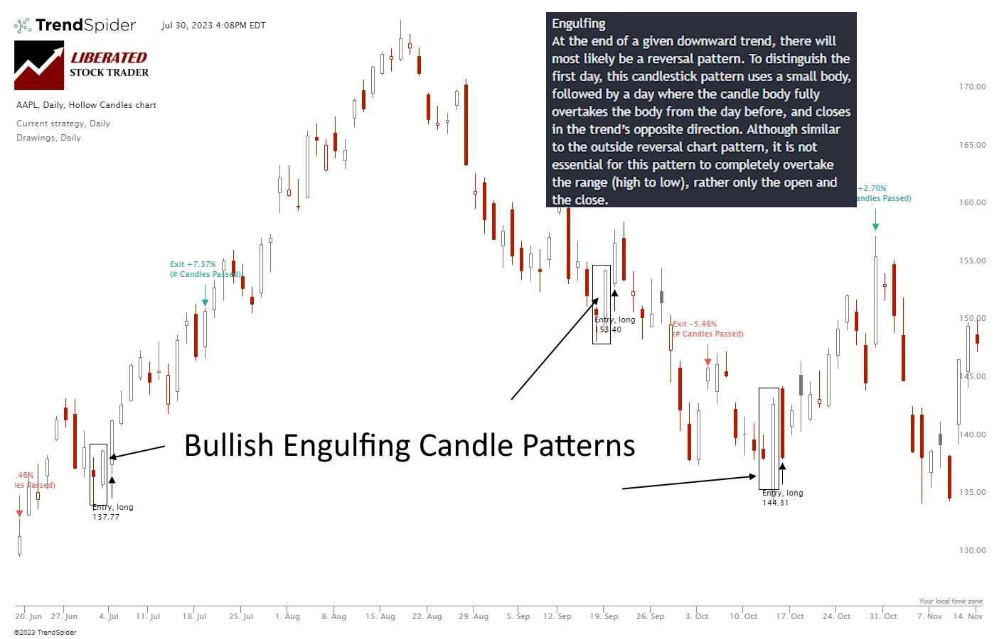 The Bullish Engulfing Pattern Explained With Data