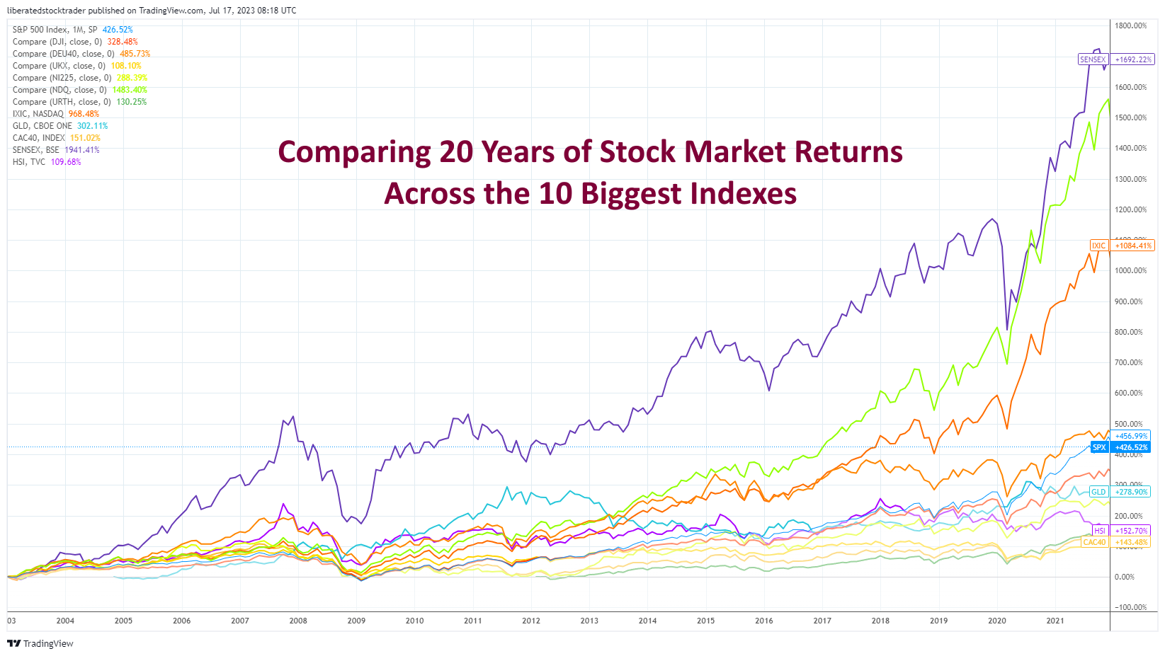 Open this Chart In TradingView & Compare the Global Stock Markets How to Compare Buy and Hold Returns Across the 10 Major Global Stock Market Indexes