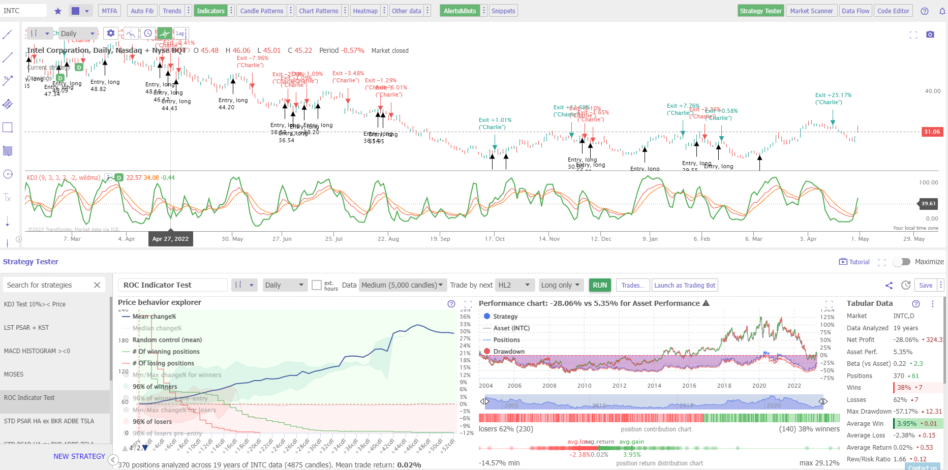 An Inferior Candle Trading Strategy Using Standard Rate of Change Over 19 Years in Intel Corp (INTC)