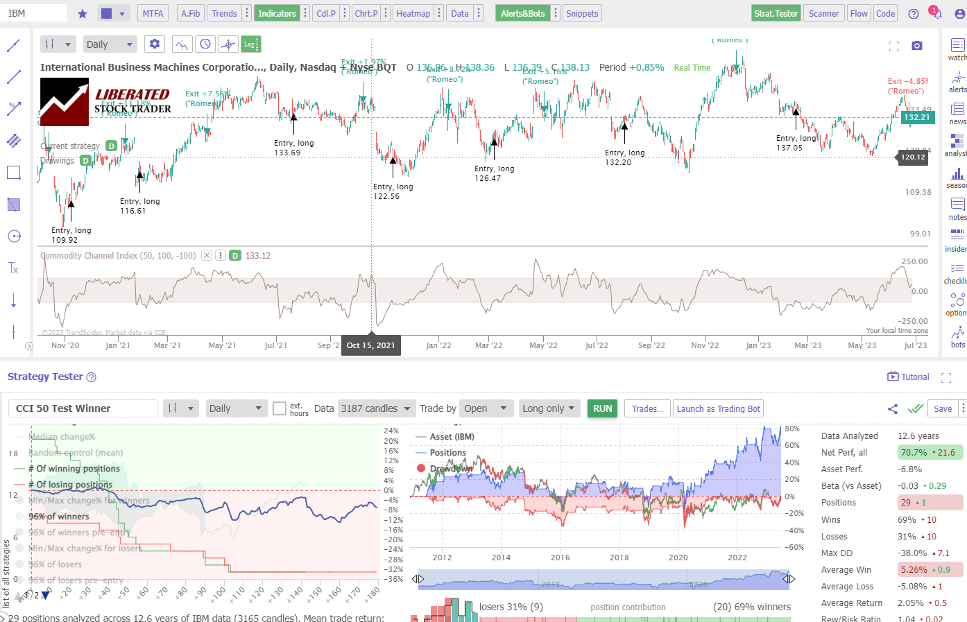 Commodity Channel Index CCI Performance Testing Daily Chart Example IBM Corp.