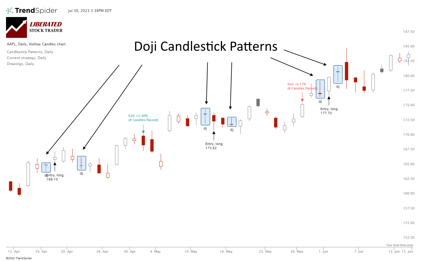 3 Types of Doji Candles Explained - From Left to Right. Dragonfly, Long-Legged, Long-Legged, Gravestone, Gravestone, Rickshaw Man.
