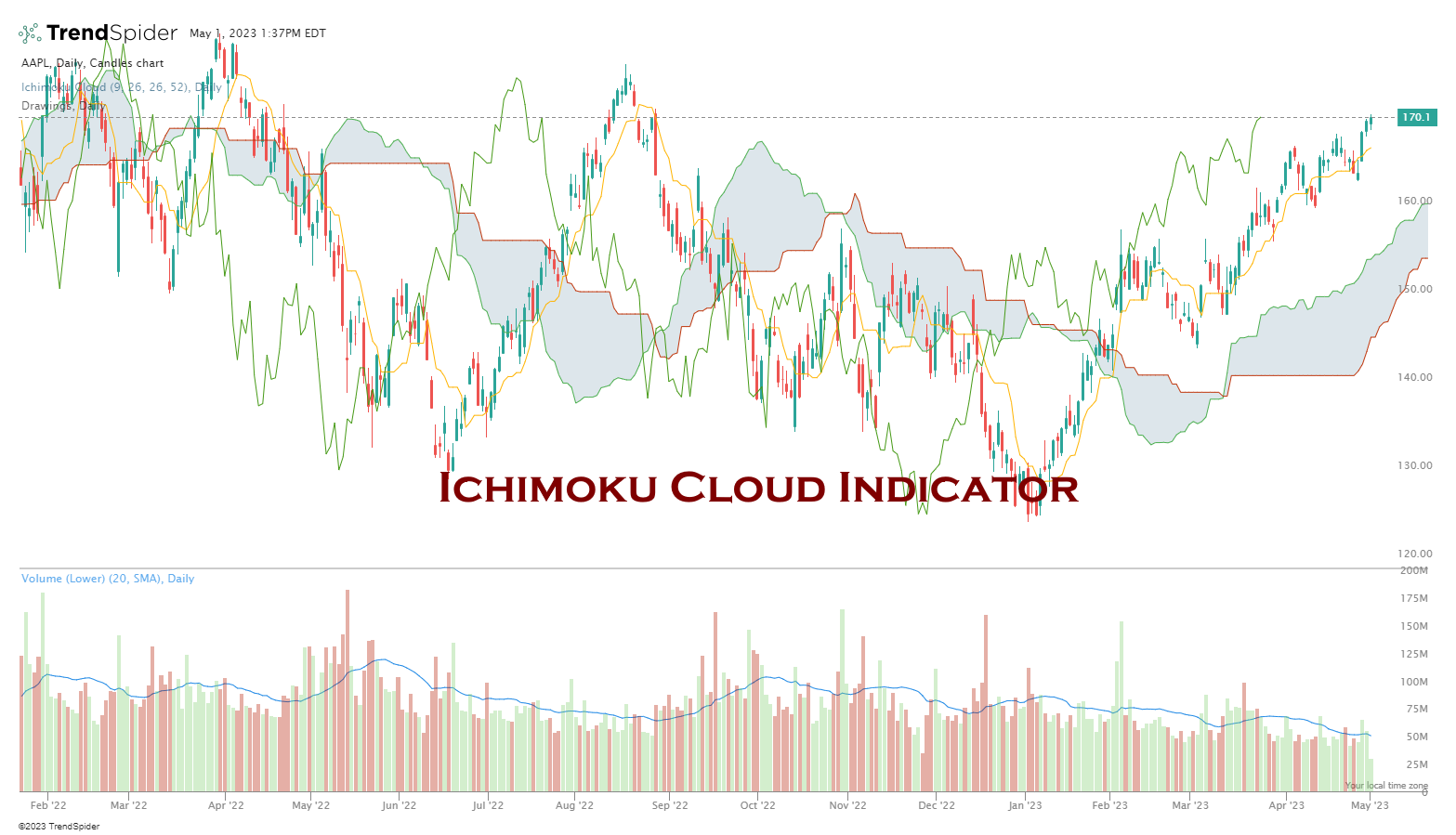 Ichimoku Cloud Indicator