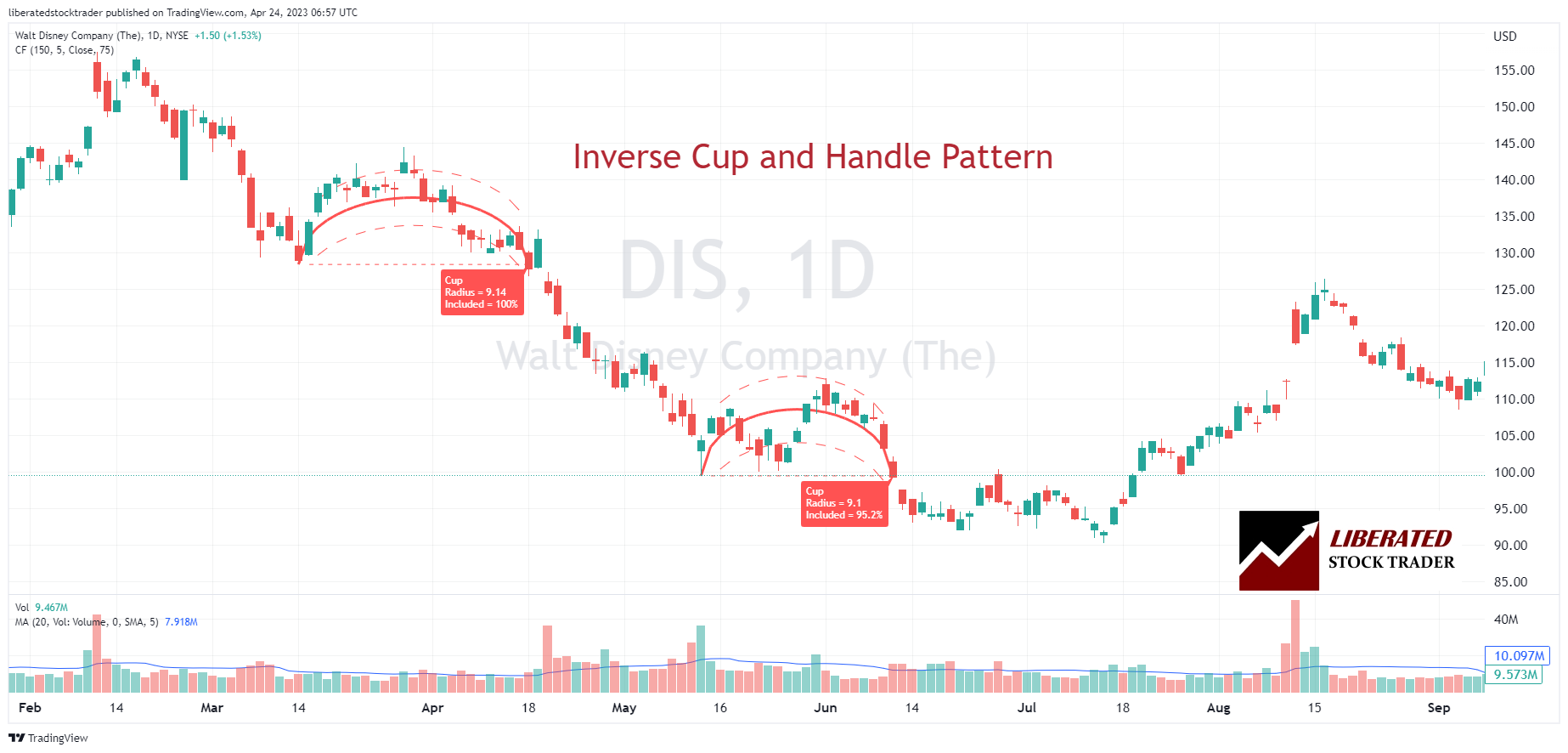 Inverse Cup and Handle Pattern