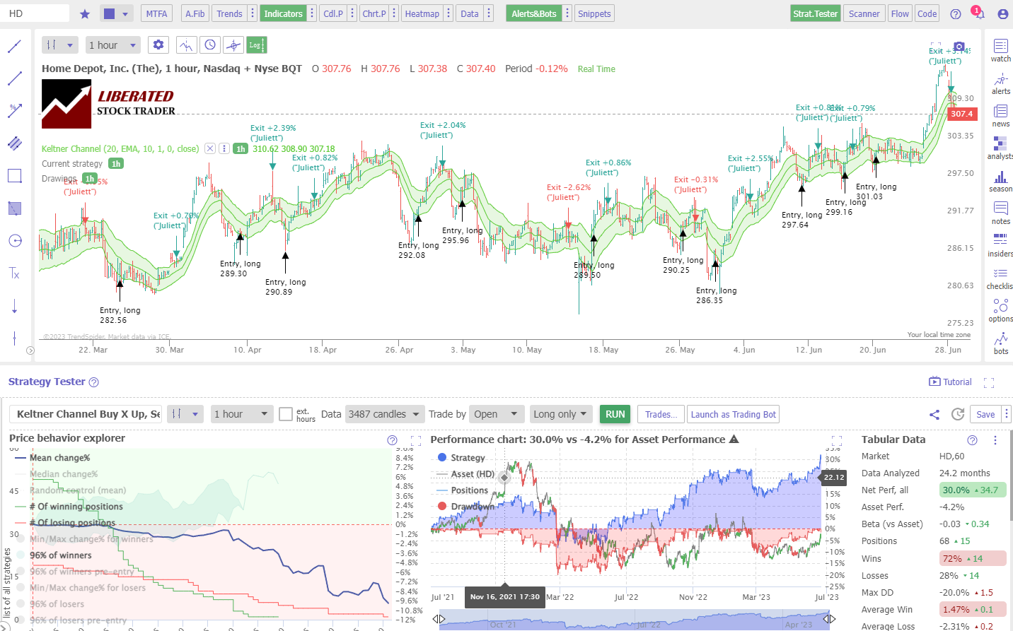 Keltner Channel Strategy 1 60-Minute Chart Example Test - Home Depot