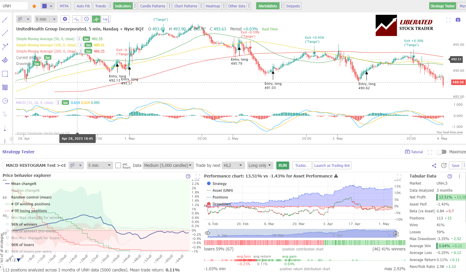 MACD Indicator Testing Results: Heikin Ashi 5-Minute Chart United Health Group Inc (Ticker: UNH)