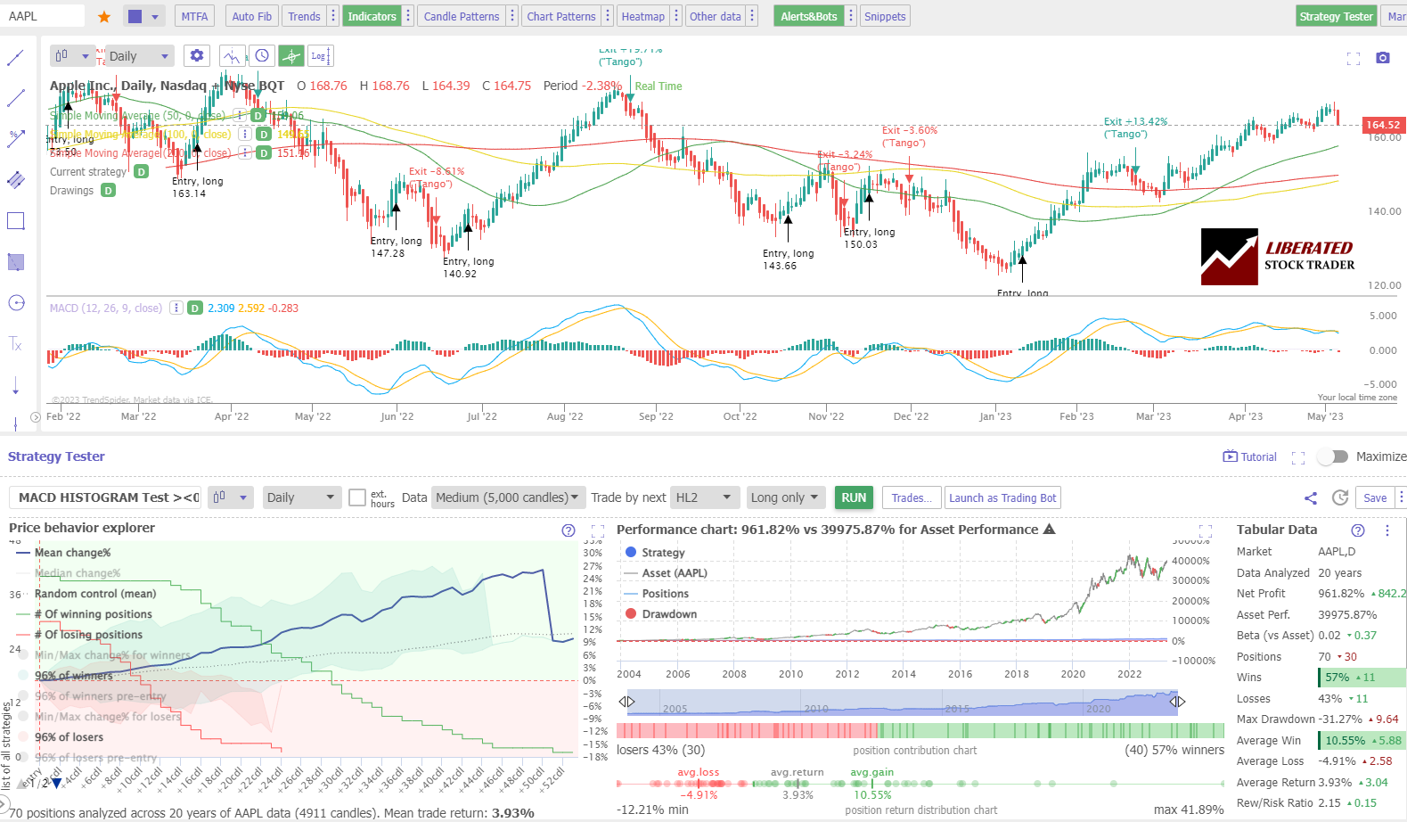 MACD Indicator Testing Results: Heikin Ash Daily Chart Apple Inc (Ticker: AAPL)