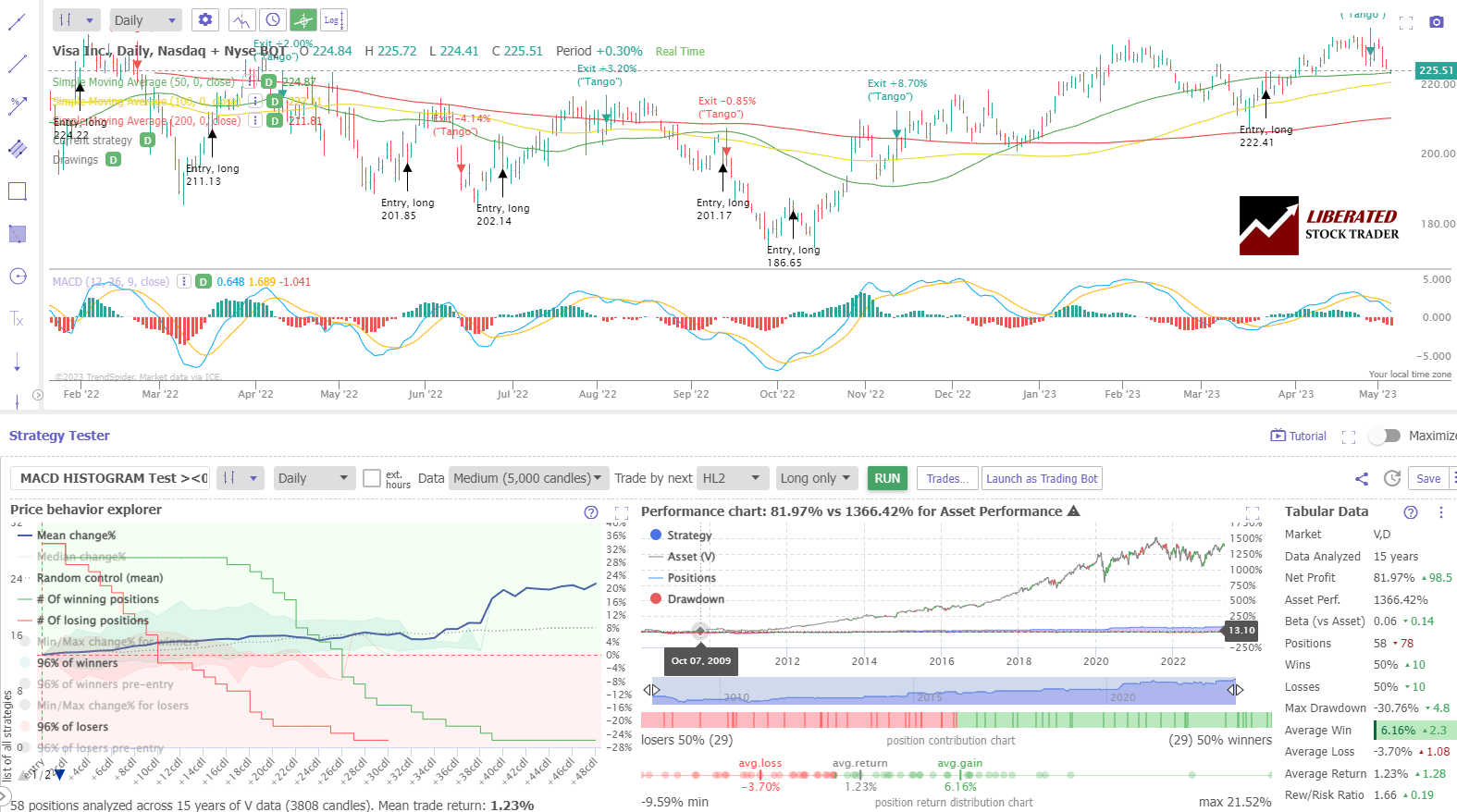 MACD Indicator Testing 15 Years: Daily OHLC Candle Chart. A Very Poor Performance.