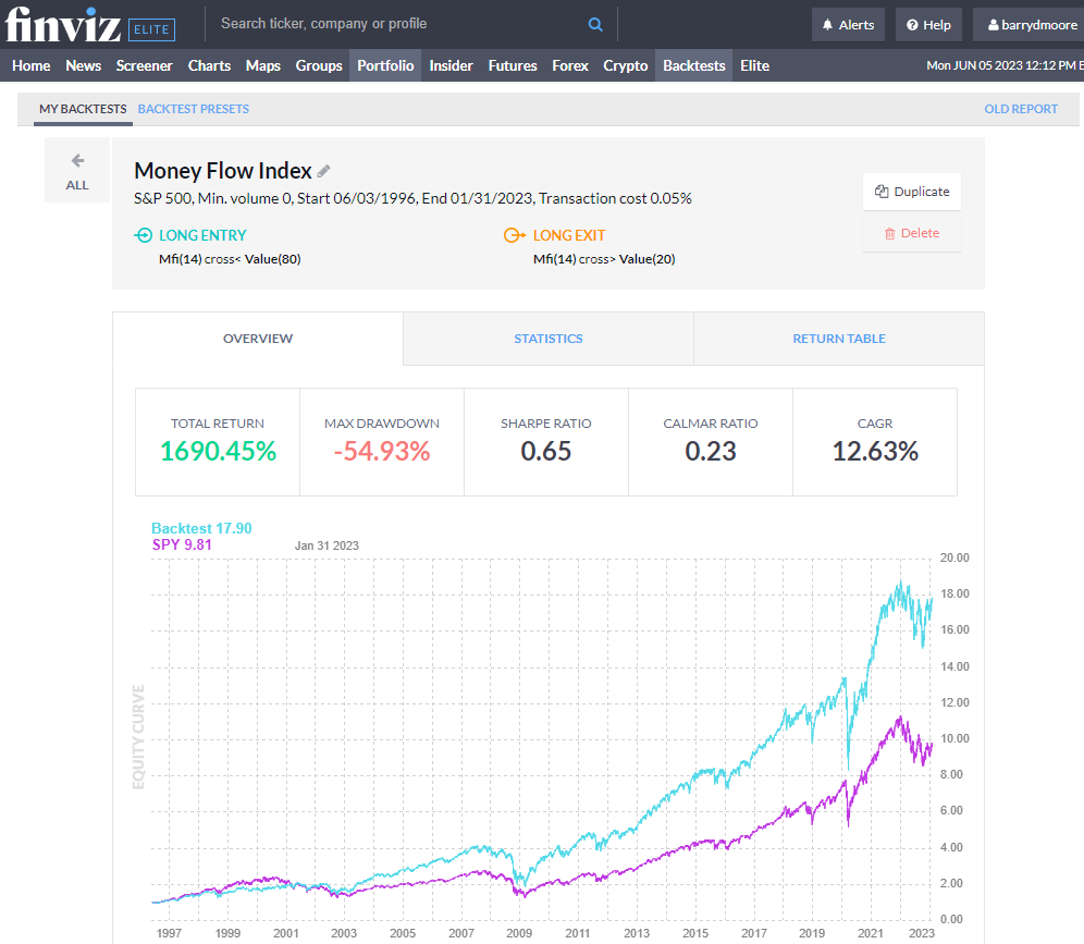 Money Flow Index Backtest on 500 Stocks over 26 Years.