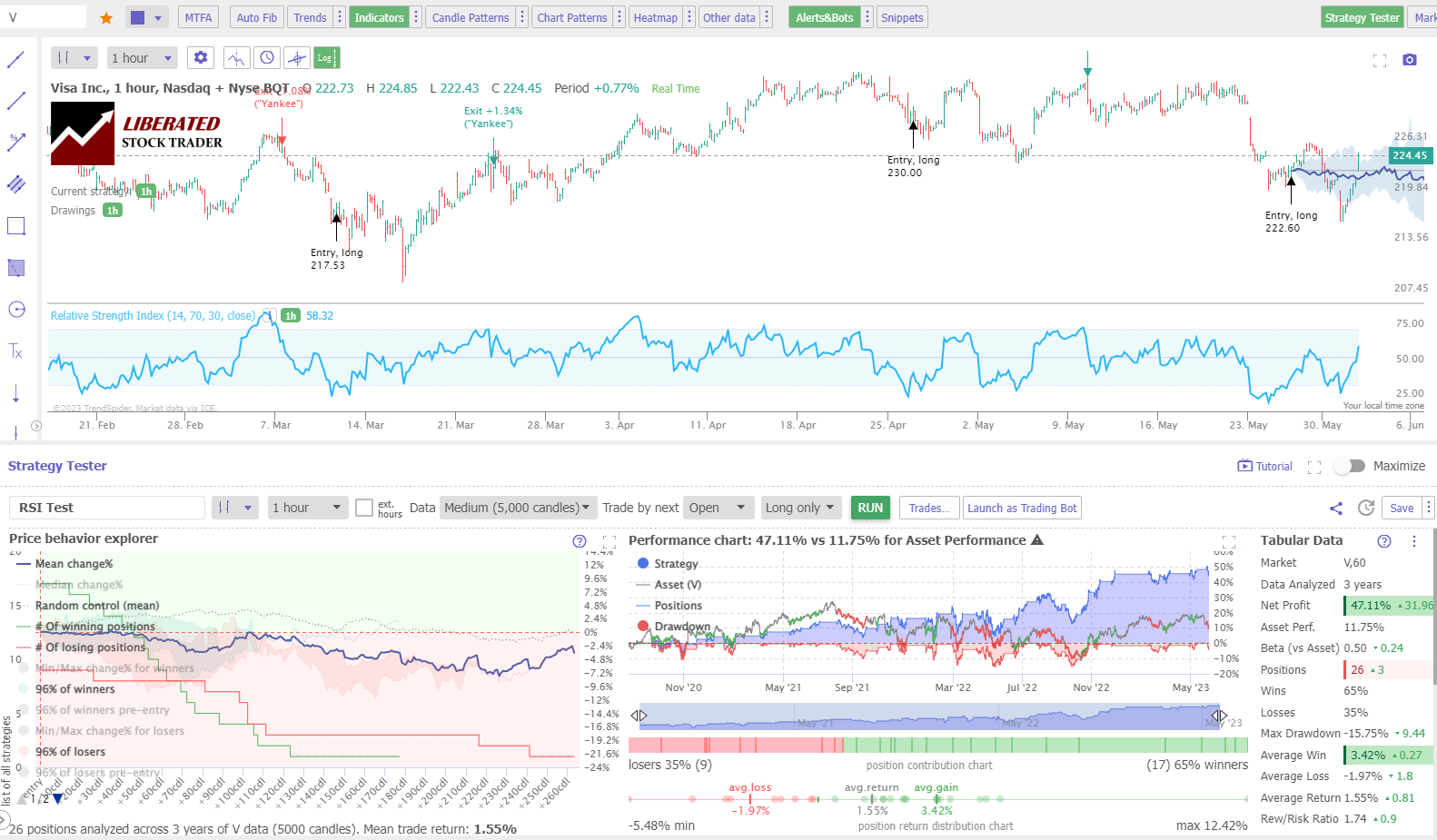 RSI Indicator Profitable Backtest: 1 Hour Chart, Visa Inc, 3 Years