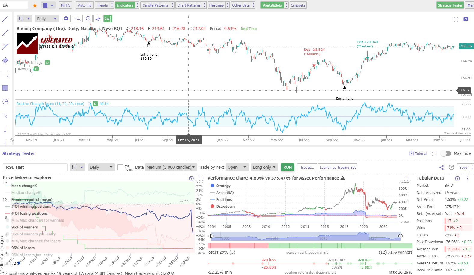 RSI Indicator Testing Produced Some Severely Unprofitable Stocks