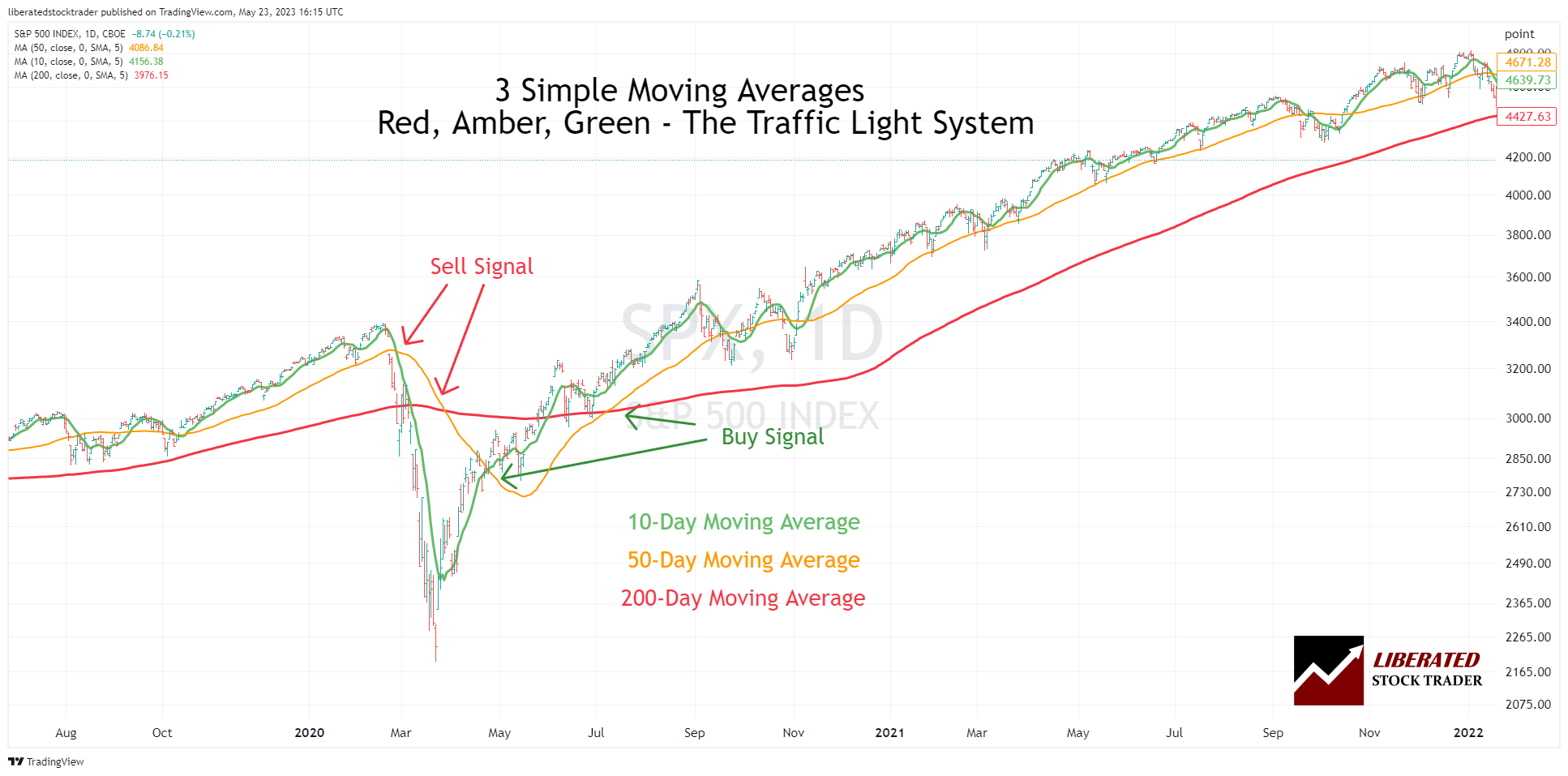 Get TradingView Simple Moving Averages Chart Example