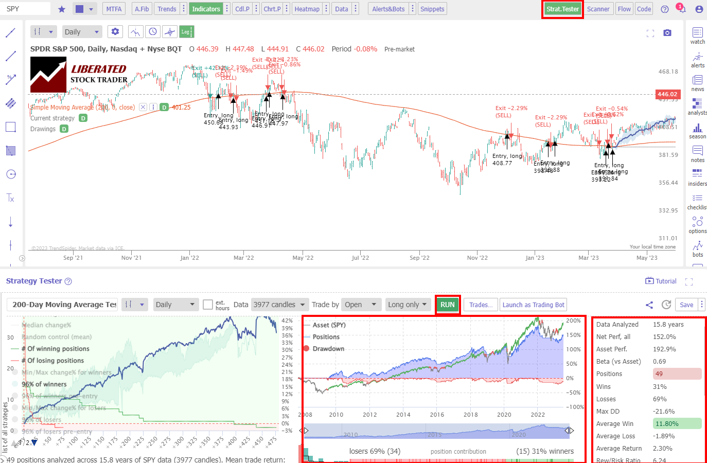 200-Day Moving Average Performance Results: S&P 500/SPY, 16 Year Chart