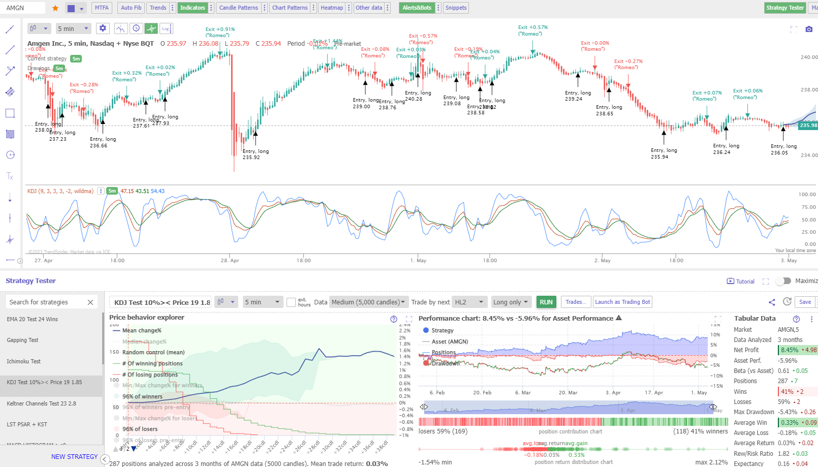 Testing KDJ on Heikin Ashi Charts