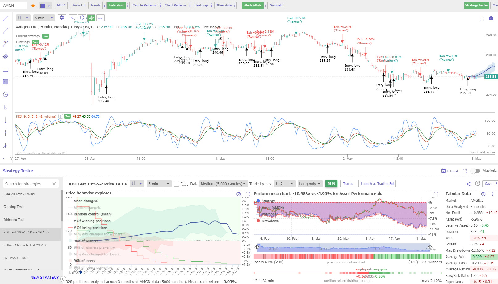 Testing KDJ on OHLC/Candlestick Charts (Day Trading)
